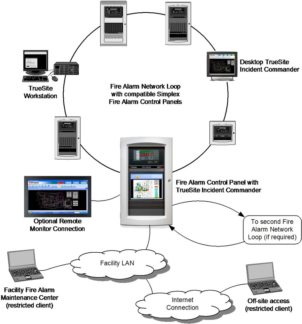 Server/Client Operation TrueSite Incident Commander Computer. The TrueSite Incident Commander computer provides the functions of the Server and the system configuration tools.