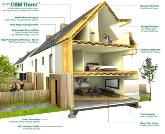 Character a simple vernacular well constructed & sustainable Sustainability CCG Prototype for 60% Improvement on CO2 Emissions through Passive Measures Team experienced in achieving Ecohomes / breeam