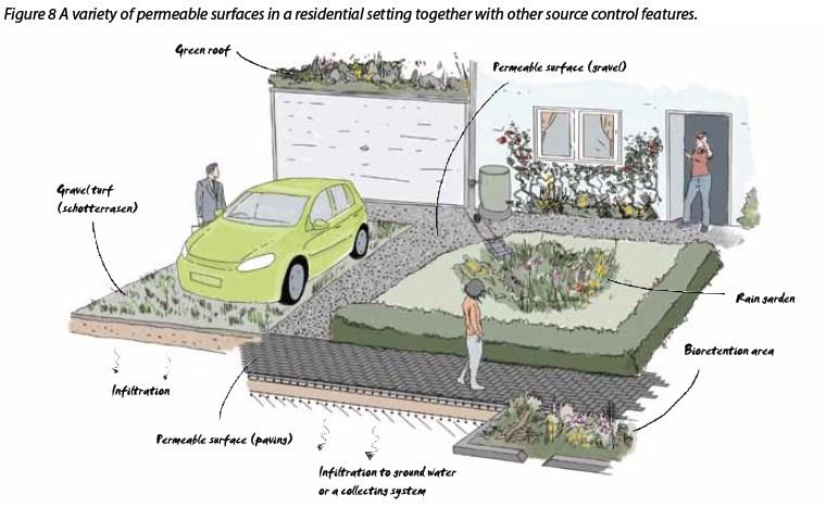 Images are taken from Sustainable Drainage Systems: Maximising