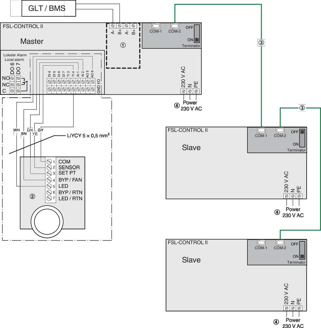 Installation Making electrical connections > Wiring 4.4.1.2 Integration with a central BMS Wiring example for three interconnected FSL-CONTROL II controllers in a control zone Fig.
