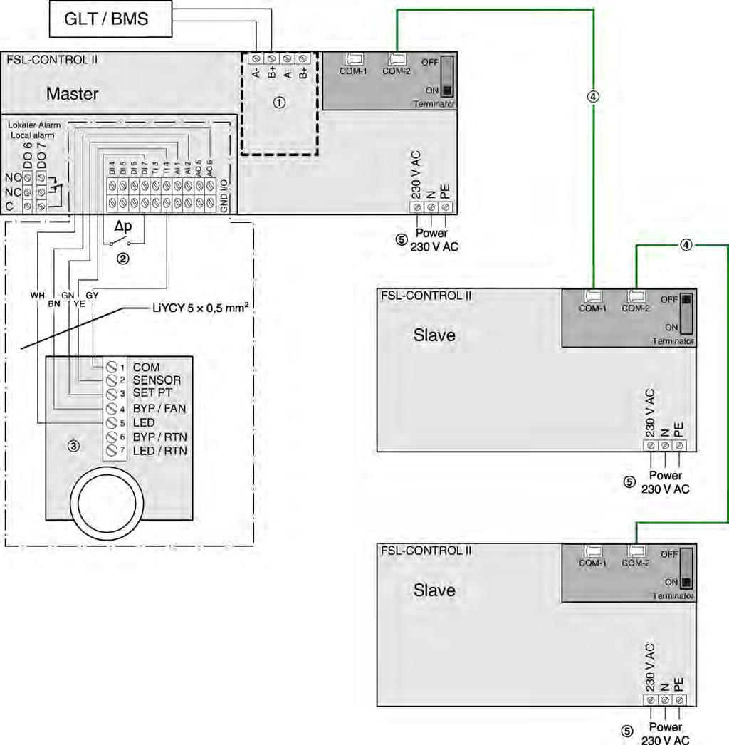Installation Making electrical connections > Wiring 4.4.1.2 Integration with a central BMS Wiring example for three interconnected FSL-CONTROL II controllers in a control zone Fig.