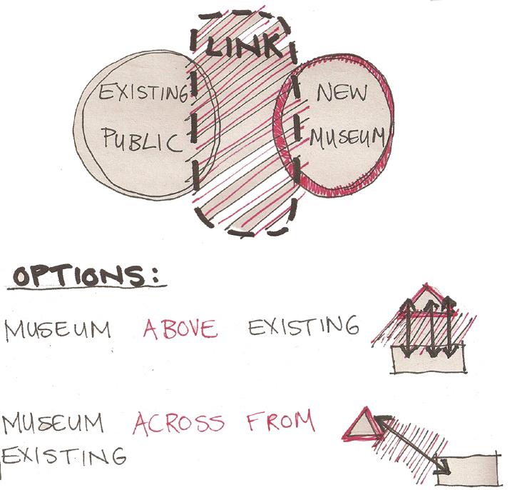 FIGURE 7.2 Diagram showing museum space in relation to existing building. FIGURE 7.3 Diagram as an explanation of the architectural concept. FIGURE 7.4 Diagrams of concept intentions. 7.1.