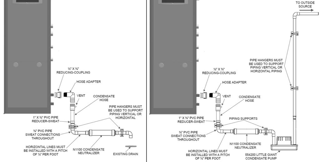 PART 6 INSTALL THE CONDENSATE DRAIN 1. Due to its efficient design, the appliance produces condensate (water) as a normal by-product. This condensate is acidic, with a ph level between 3 and 4.