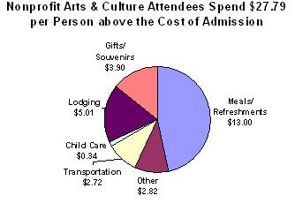 28 Nationally, the typical attendee spends an average of $27.79 per person, per event, in addition to the cost of admission.