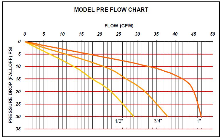 Pressure-reducing Valves Choose one with favorable flow