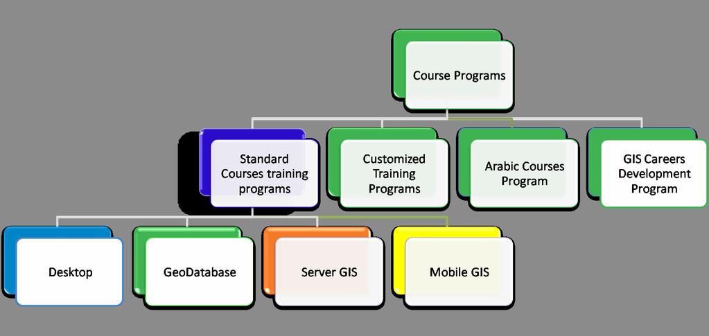 Course Programs (a). Standard Courses Program (b). Customized Training Program (c). Arabic Courses Program (d).