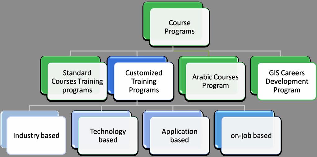 Course Programs (a).