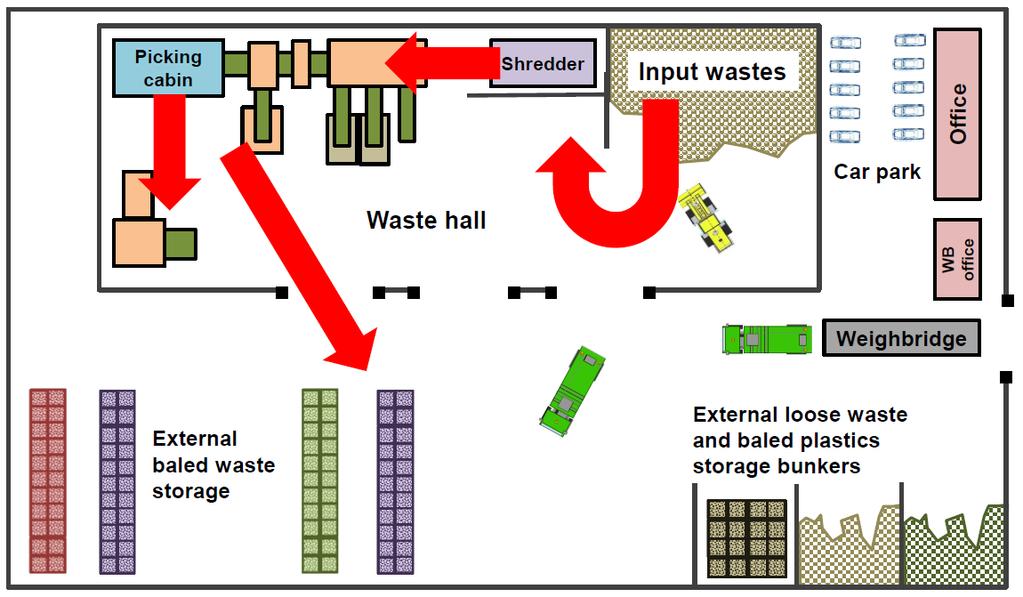 As noted in the section on design above, two of the main fire risks at the illustration recycling plant are fires in the waste reception area (self-heating, hot and hazardous materials in input