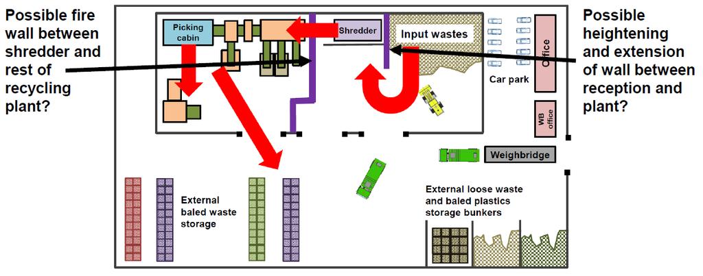 Using the illustration, it may be possible to install a fire wall between the shredder and the rest of the plant, splitting the building into two compartments.