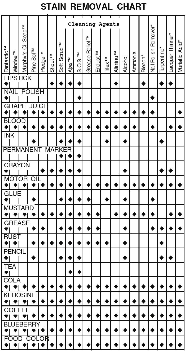 Stain Removal Chart Note: These agents should be used only as a last measure. Caution should be exercised when handling these agents.