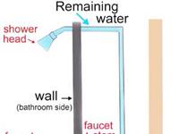 Shower Faucet Controls the flow of water in the shower from a