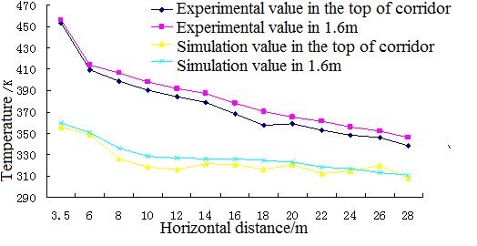 (A)Model 1 Model 1 Figure 8: Temperature Distribution In The Gallery At The Height Of 1.6m The smoke temperature distribution of experimental results in the corridor were shown in Fig.7 and Fig.8. In model 1, the smoke was full of the corridor at 300s, visibility was basically 0.