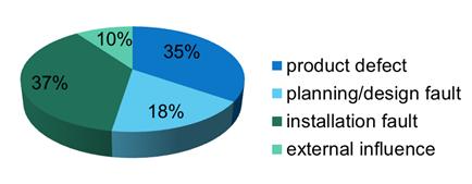 Figure 16 Distribution of identified causes of fire incidents. Installation fault describes poor workmanship Installation faults and product defects are the main reasons for damage.