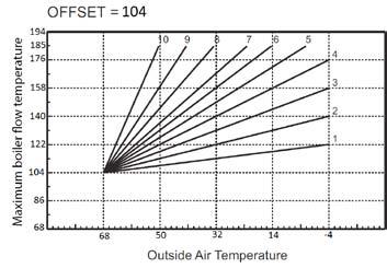 Figure 1 Compensation curves reference 194 OTC CURVES 10 9 8 7 6 176 5 BOILER FLOW TEMPERATURE ( F) 158 140 122 104 86 4 3 2 1 68 68 62 56 50 44 38 32 26 20 14 OUTSIDE AIR