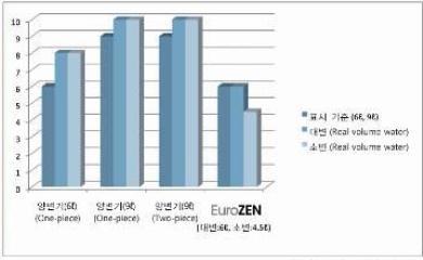 EuroZEN- Competitiveness < Actual Water Washing Amount for Types>