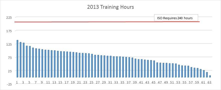 2013 Training Hours Figure 31: 2013 Members Training Hours 2013