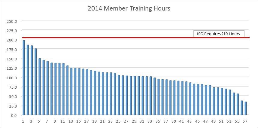 8% of the ISO standard 2014 Training Hours Figure 32: Members