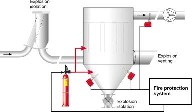 Kidde Explosion Protection Systems protect where it can become