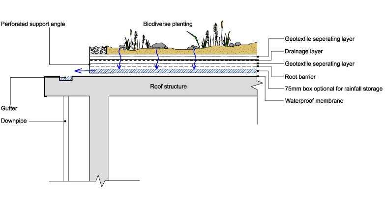 Additional storage can be provided by green roofs through the inclusion of a shallow rainfall storage box, as shown in figure 21 below.