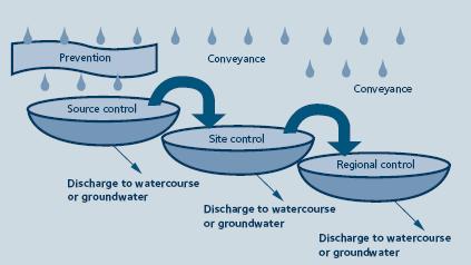 The two key elements of quantity are: 1. Runoff rate The natural flow from an undeveloped site is called greenfield rate of runoff and is usually between 3-8 litres/second/hectare.