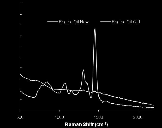 Raman Probe Specifications* Raman spectra of white and red wines taken with BaySpec s 1064 nm RamSpec TM -1 system Raman spectra of new and used engine oil taken with BaySpec s 1064 nm RamSpec TM -1