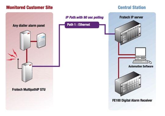 Rev 2.0 (May 2013) Installer Manual 3 Overview Multipath-IP is an alarm communications system that can be fitted to any Contact ID (CID) enabled alarm panel.