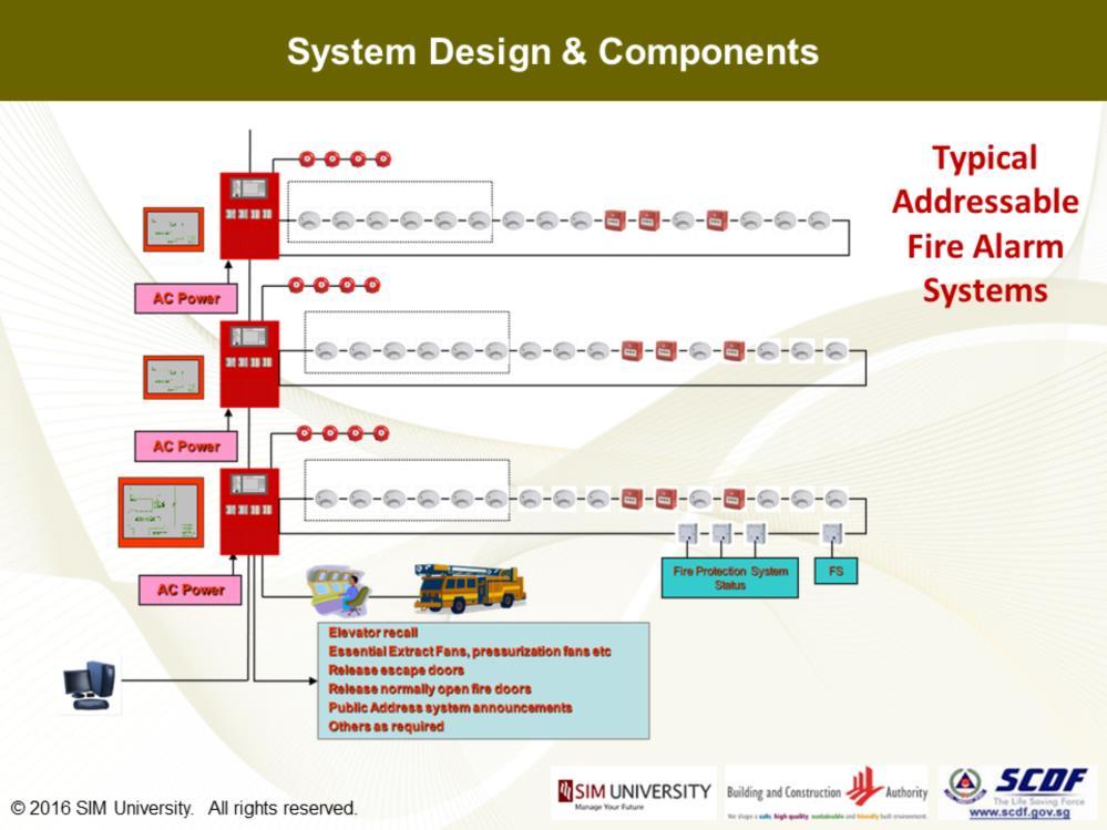 The visual although very much similar to the earlier system, depicts a typical system diagram of an addressable fire alarm system with 3 zones.