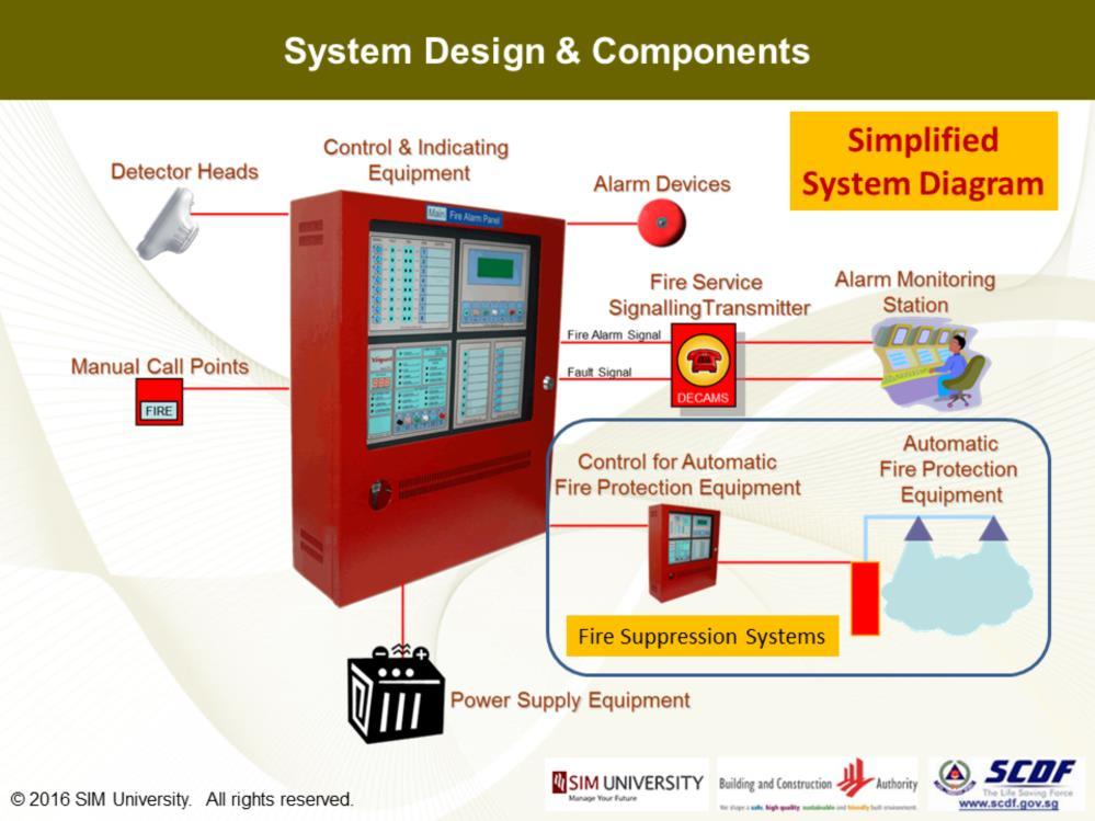 The picture is a simplified system diagram of a typical fire detection and alarm system; with a control function to activate auxiliary fire suppression systems (indicated by the boxed up area).