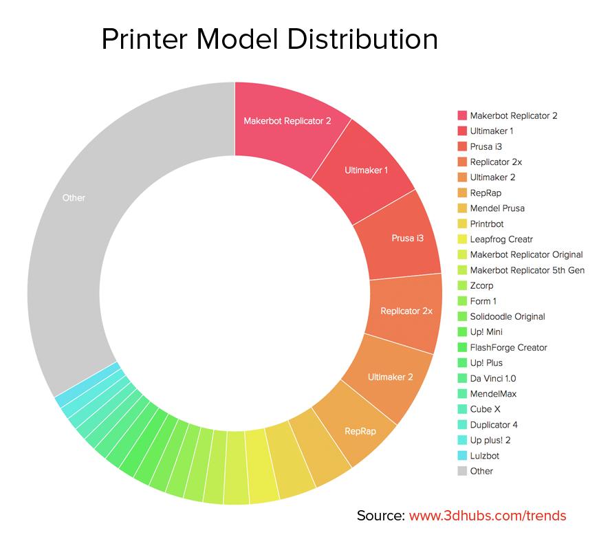 Printer Model Distribution Makerbot Replicator 2 leads the models, followed by Ultimaker 1.