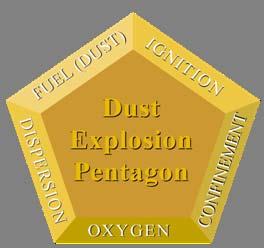 Recipe for an Explosion Dust = fuel Airflow = oxygen Airborne dust/material = dispersion Collector =