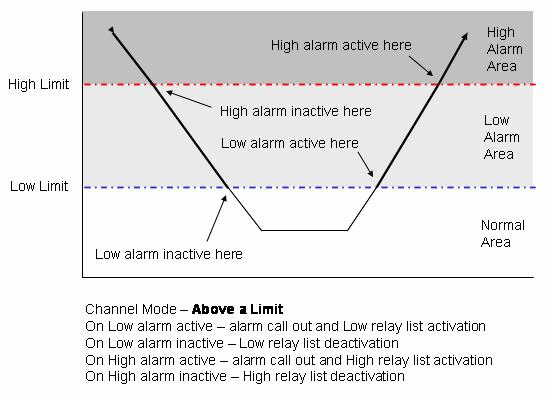 Alarm Mode Above a Limit This mode defines a normal region that is below a