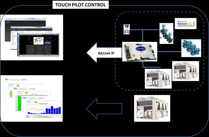 Touch Pilot Control BacNet over IP gateway (option) With Touch Pilot Control... everything is possible!