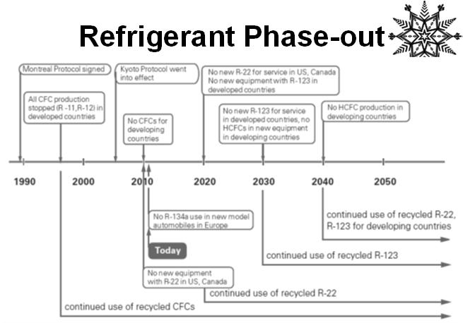 Refrigerants Properties of Some Refrigerants CFC HCFC HFC Properties Ammonia R11 R12 R22 R123 R134a Coefficient of