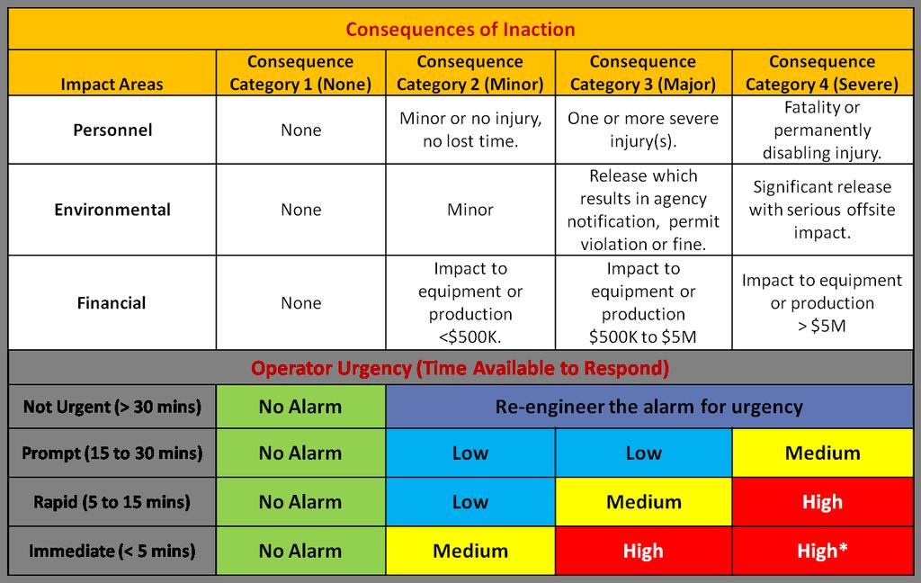 Table 6. Example Alarm Priority Matrix Figure 18 provides a view into how Safety IPL alarms are prioritized.