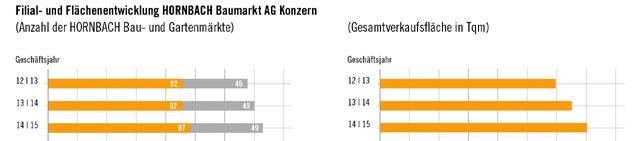 COMBINED MANAGEMENT REPORT BUSINESS REPORT 41 Stores and sales areas at the HORNBACH Baumarkt AG Group (No.