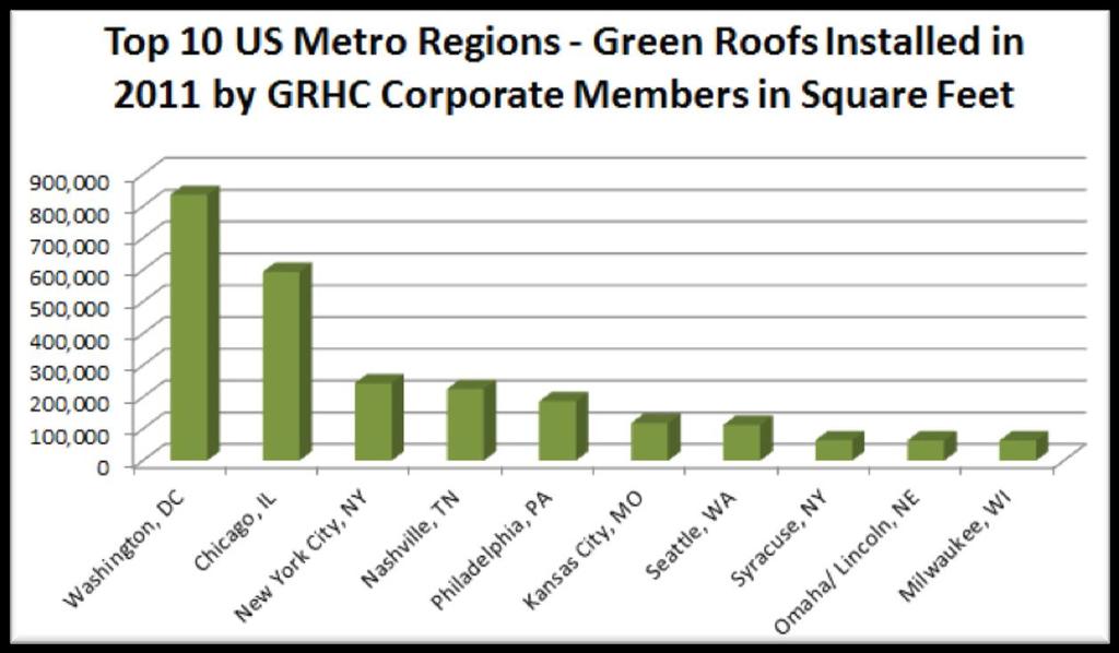 The chart below shows which US Metropolitan Regions installed the most square feet of green roofs in 2011.