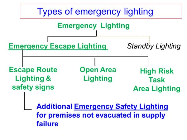 4 Illumination for continued activity Standby lighting 6 Emergency lighting design 7 Power supplies and equipment 8 Wiring systems and circuits 9 Application of emergency escape and safety lighting