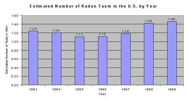 Discussion. In 1999, approximately 63% of respondents indicated that they were aware of radon.