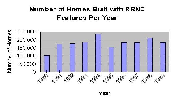 Discussion. Approximately 500,000 homes that previously had elevated radon levels (i.e., 4 picocuries (pci/l) or more), have been mitigated since the mid-1980s.