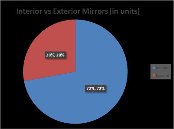Growth Prospects: Interior rearview mirror accounted for 72% of the unit mirror shipments in 2016. In 2016 alone, a total of 26 million interior mirrors were shipped worldwide.