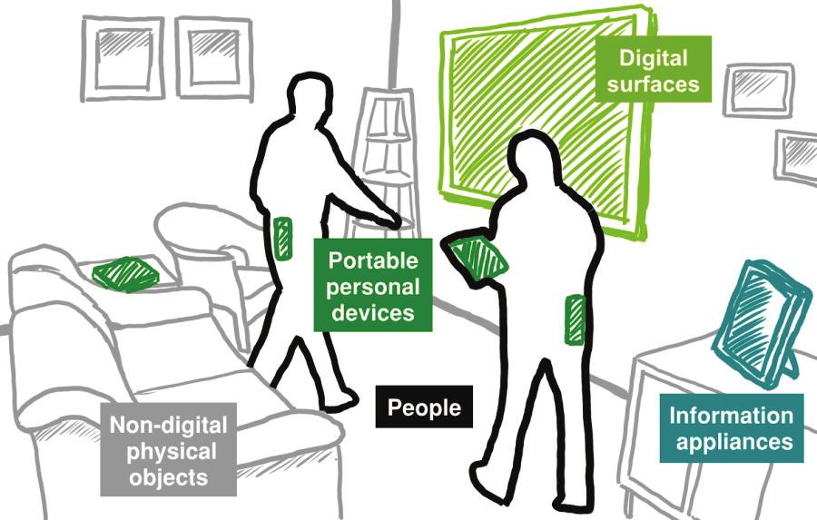 people s and devices proxemic relationships