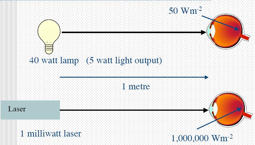 Retinal Irradiance (Example) Image factor 100 times smaller