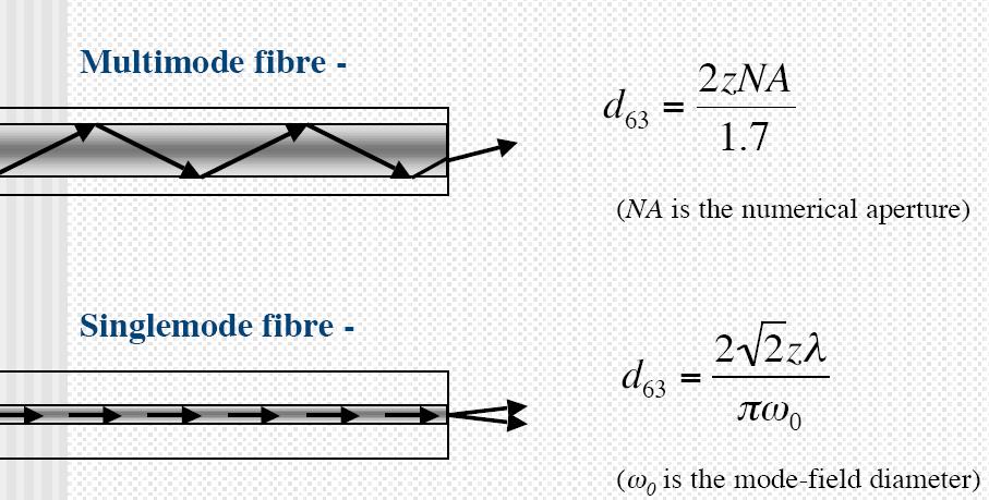Example Optical Fibre d 63 z 2zNA 1.