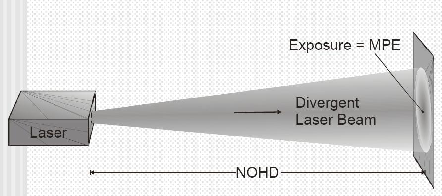 Nominal Ocular Hazard Distance (NOHD)