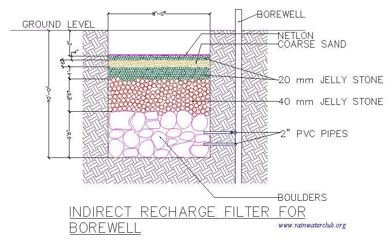 Fig 8: Recharging a bore well is one way of storing rainwater A silt trap, a filtration system and oil and grease trap become optional depending on runoff quality.
