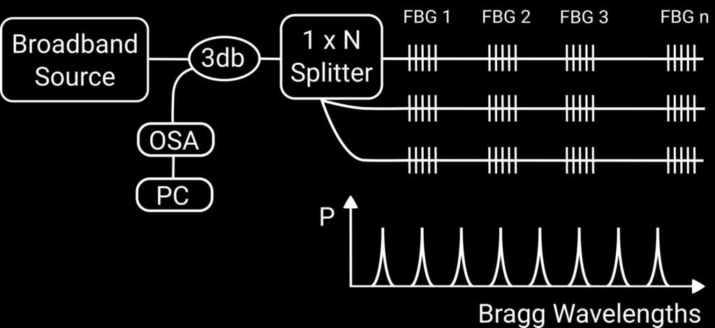 Typically only tens of FBGs can be multiplexed on a single channel. Additionally, in most cases only one channel can be interrogated at a time.