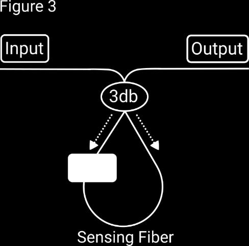 This changes the optical signal in the sensing arm while leaving the signal in the reference arm unaltered. After the two signals recombine, the interference signal is detected by an interrogator.