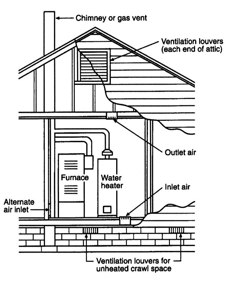 Figure - Figure -11 O N LY WATER EATERS FIGURE -1 All Combustion Air from Outdoors through orizontal Ducts. [NFPA 4: Figure A.9...1()] R EA D FIGURE - All Combustion Air from Outdoors.