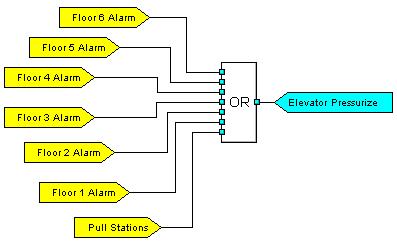 The expanded Elevator Logic block (Figure 20) pressurizes the elevator shaft if any floor is in