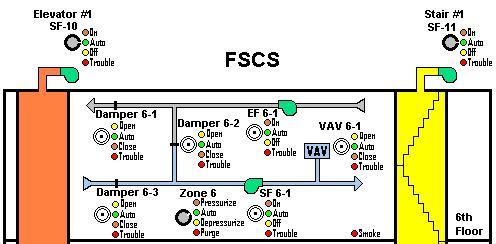 FSCS The FSCS panel example (Figure 1) shows the manually controlled devices for Floor 6 only, the elevator supply fan, and stairwell supply fan.
